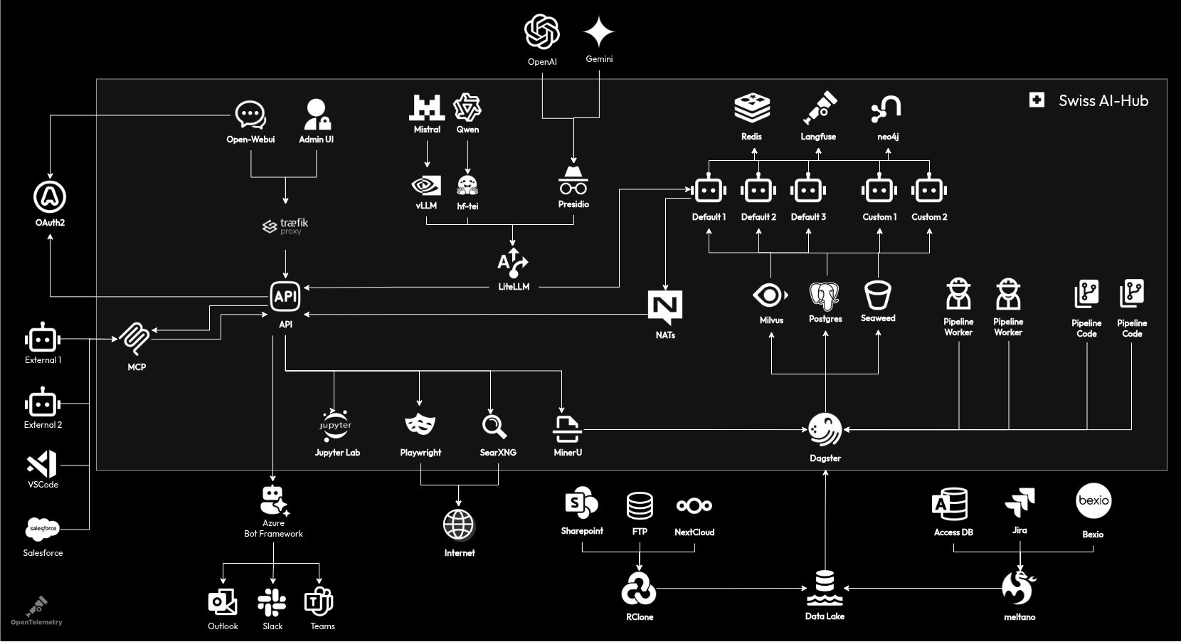 Swiss AI-Hub Tier 2 architecture: every component connected, from LLM providers to data sources